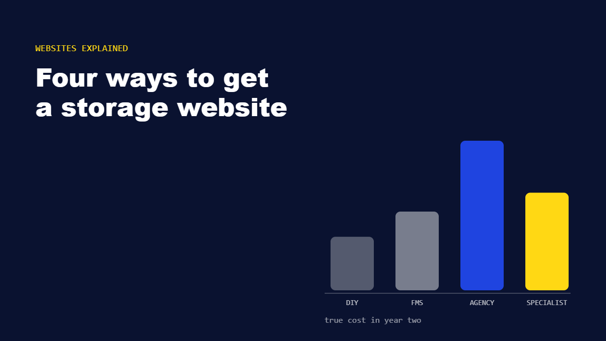 Self storage website options compared